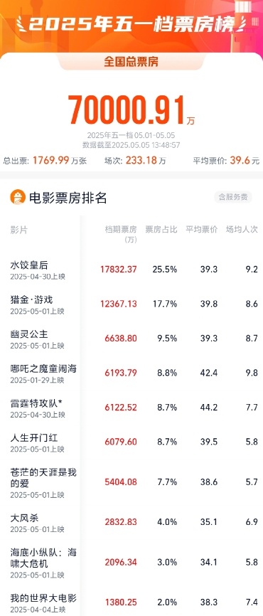 This year's May Day movie box office has exceeded 700 million