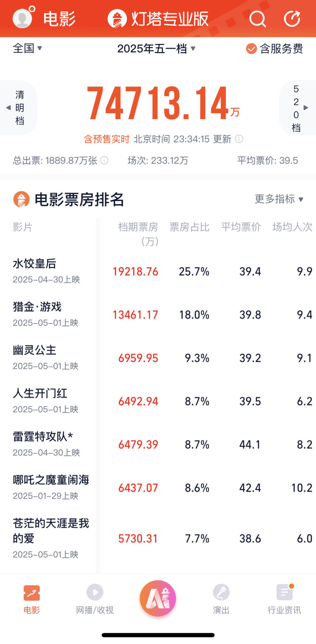 The May Day box office ended with 747 million yuan: "Dumpling Queen" led the way; the proportion of male viewers increased