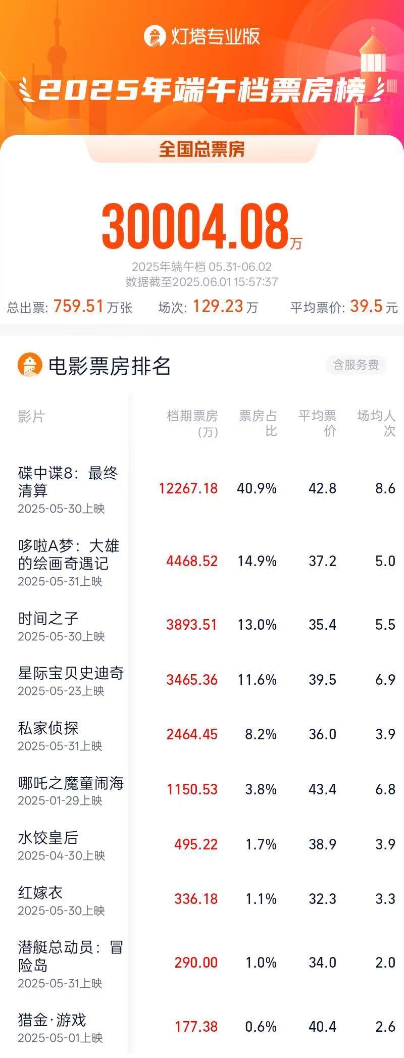 The box office of the Dragon Boat Festival movies in 2025 exceeded 300 million yuan, significantly exceeding the same period last year