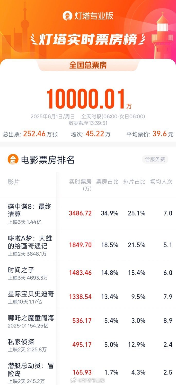 2025 Children's Day movie box office exceeds 100 million yuan, "Mission Impossible 8: Final Reckoning" leads