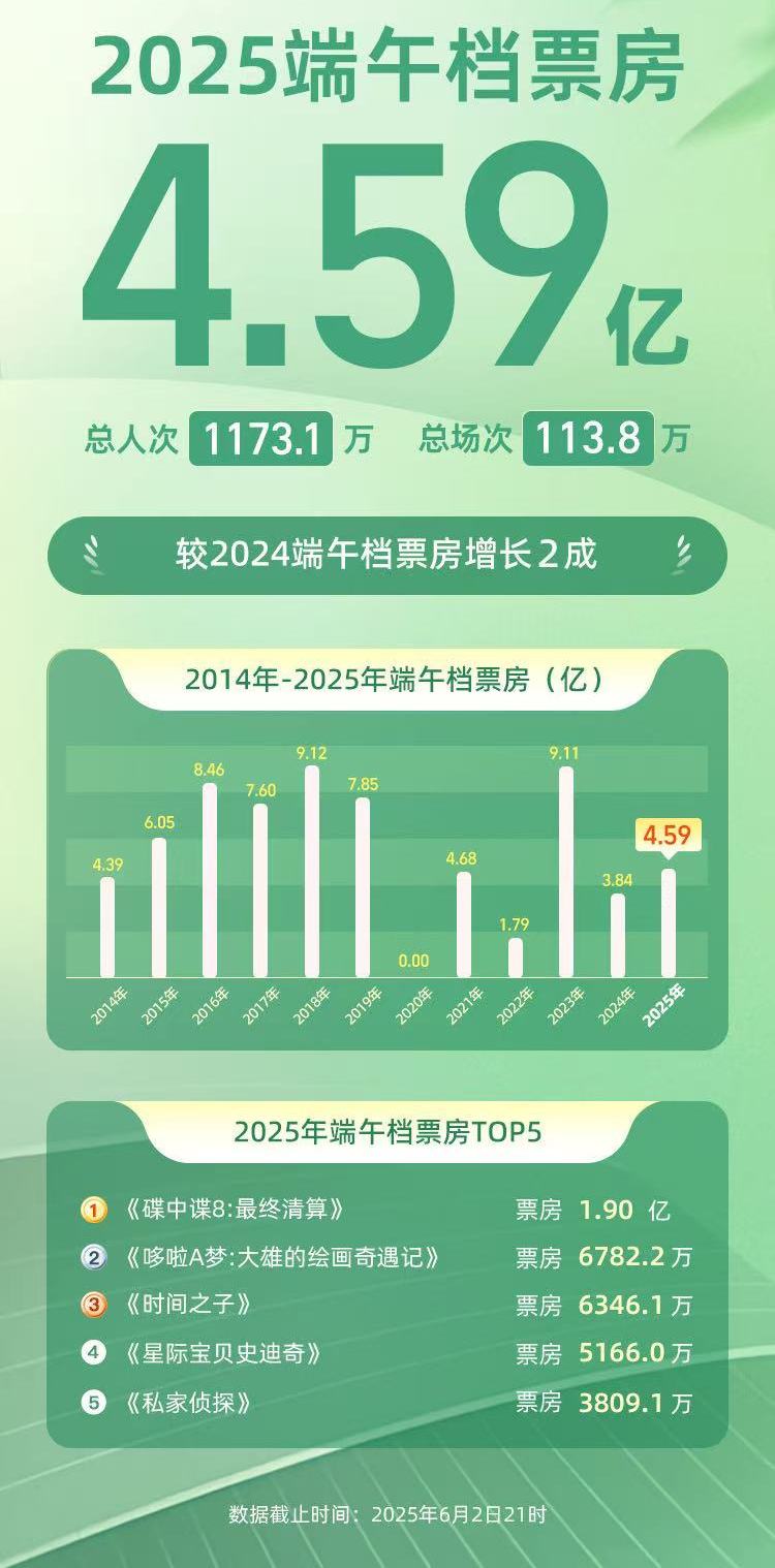 Year-on-year growth reaches 20%, 2025 Dragon Boat Festival movie box office 459 million