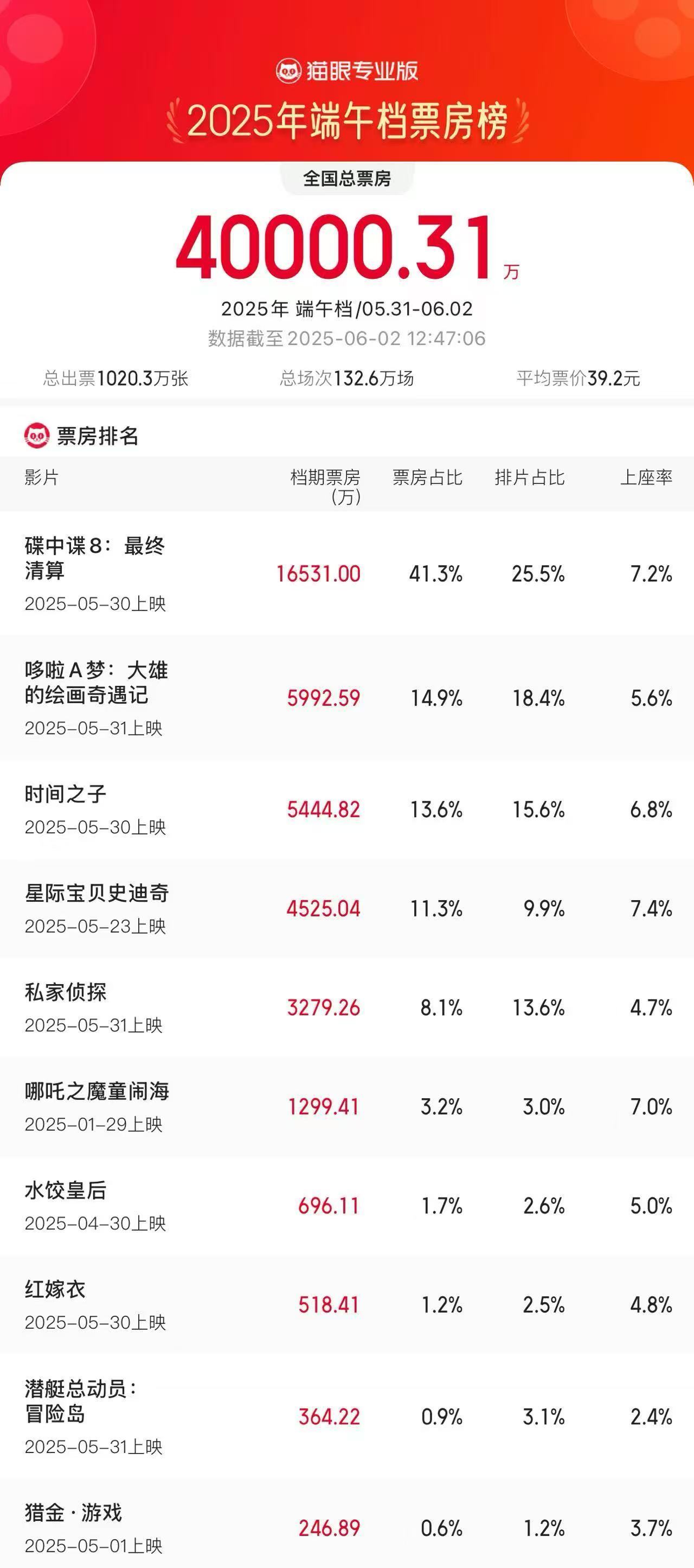 The box office of the Dragon Boat Festival movies in 2025 exceeded 400 million yuan, significantly exceeding the same period last year