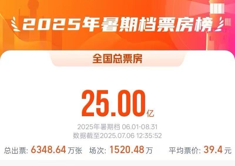 2025 Summer Movie Box Office Total Exceeds 2.5 Billion