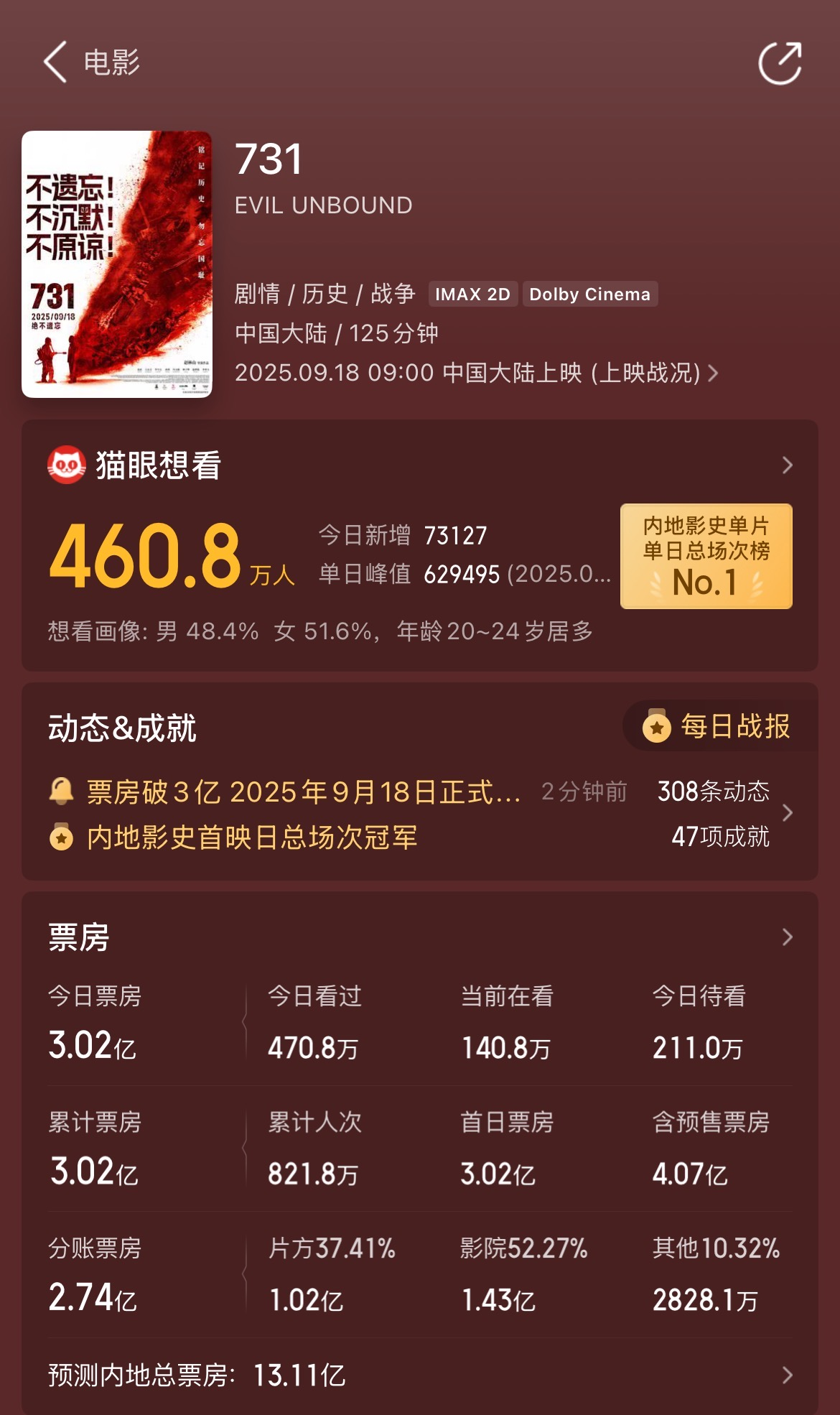 Breaking 300 million! The movie "731" hits a new high in box office on its first day of release