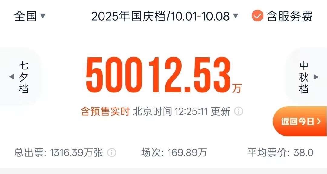 A new record! The total box office of the 2025 National Day film season exceeded 500 million yuan