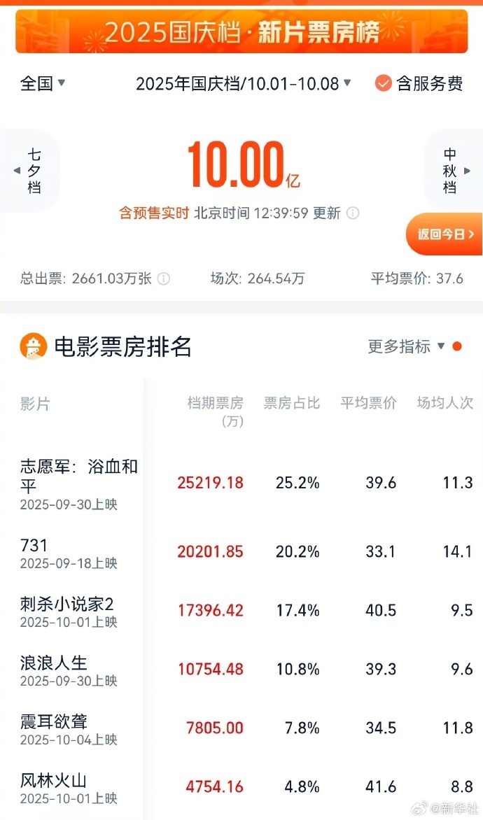 The total box office of the 2025 National Day film season exceeded 1 billion yuan