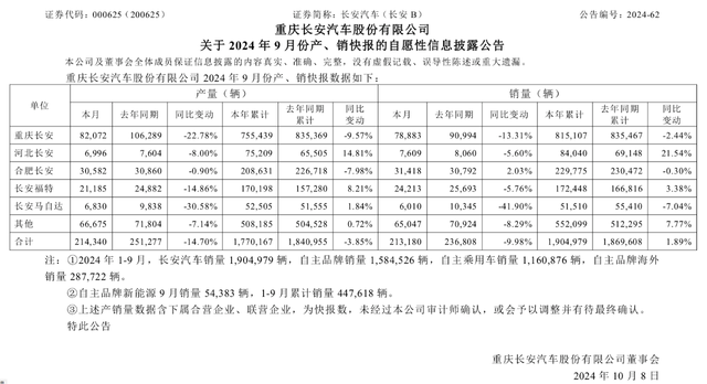 September sales continued to plummet by 41.9%, causing Changan Mazda to painfully miss out on the “Golden September.”