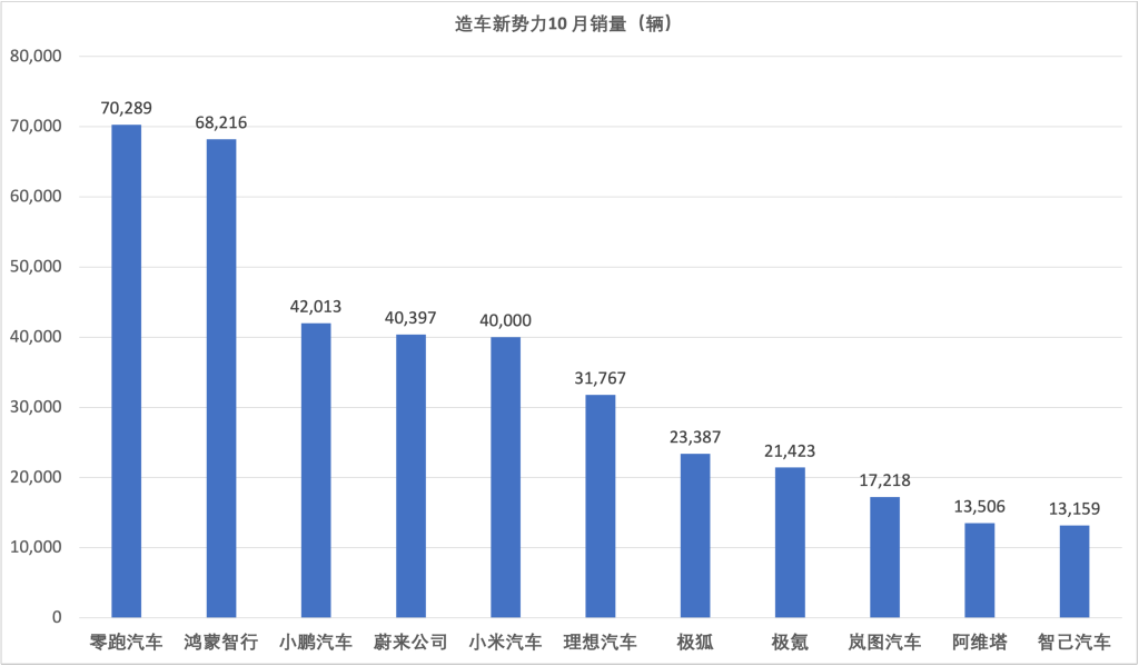 New energy vehicle startups achieved record-breaking deliveries in October: Leapmotor surpassed 70,000 units, while XPeng and NIO exceeded 40,000 units.