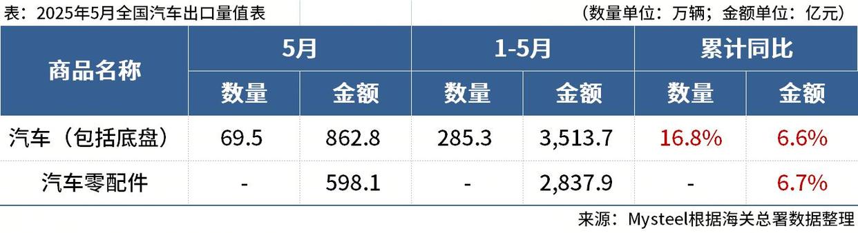 General Administration of Customs: In the first five months, the export of automobiles increased by 16.8%, and the import of automobiles decreased by 32.8%