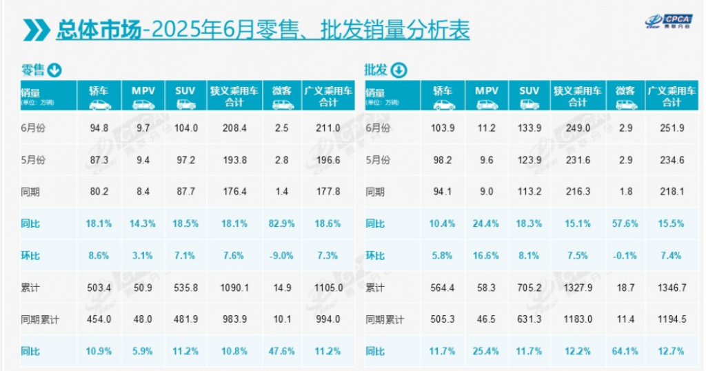 Domestic passenger car sales increased by 18% in June, and joint venture brands showed a recovery trend in the first half of the year