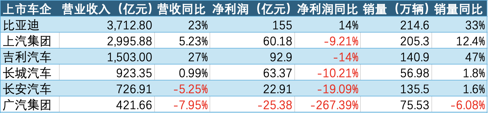 BYD Posts 15.5 Billion Yuan H1 Profit as GAC Slips to Loss