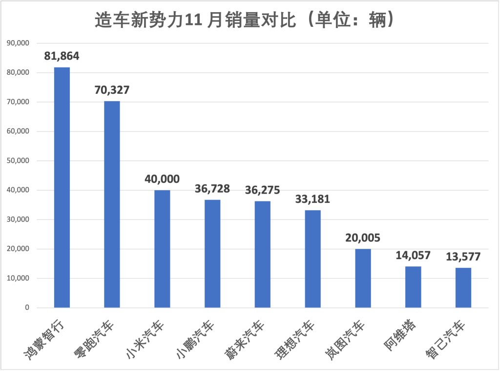 HarmonyOS Mobility surpasses 80,000 units in November sales, leading the pack among emerging electric vehicle manufacturers; both NIO and Nikon failed to reach the 40,000 unit mark.