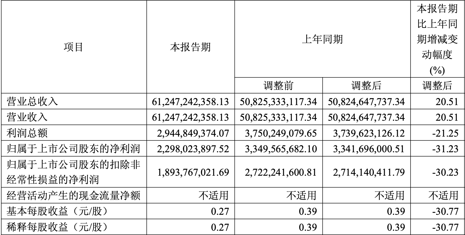Great Wall Q3 Revenue Rises as Profit Softens