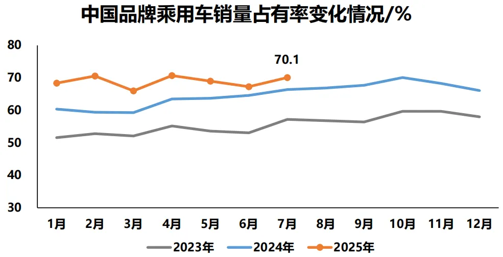 Chinese Brand Passenger Cars Hit 70.1% Share in July