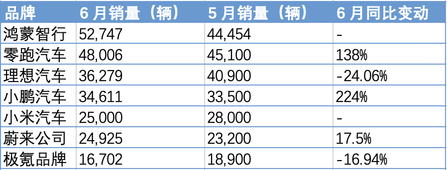 Hongmeng Zhixing leads June NEV sales; Leapmotor tops H1