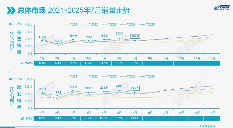 July Auto Market Grows 6.3% as Pure EVs Lead Exports
