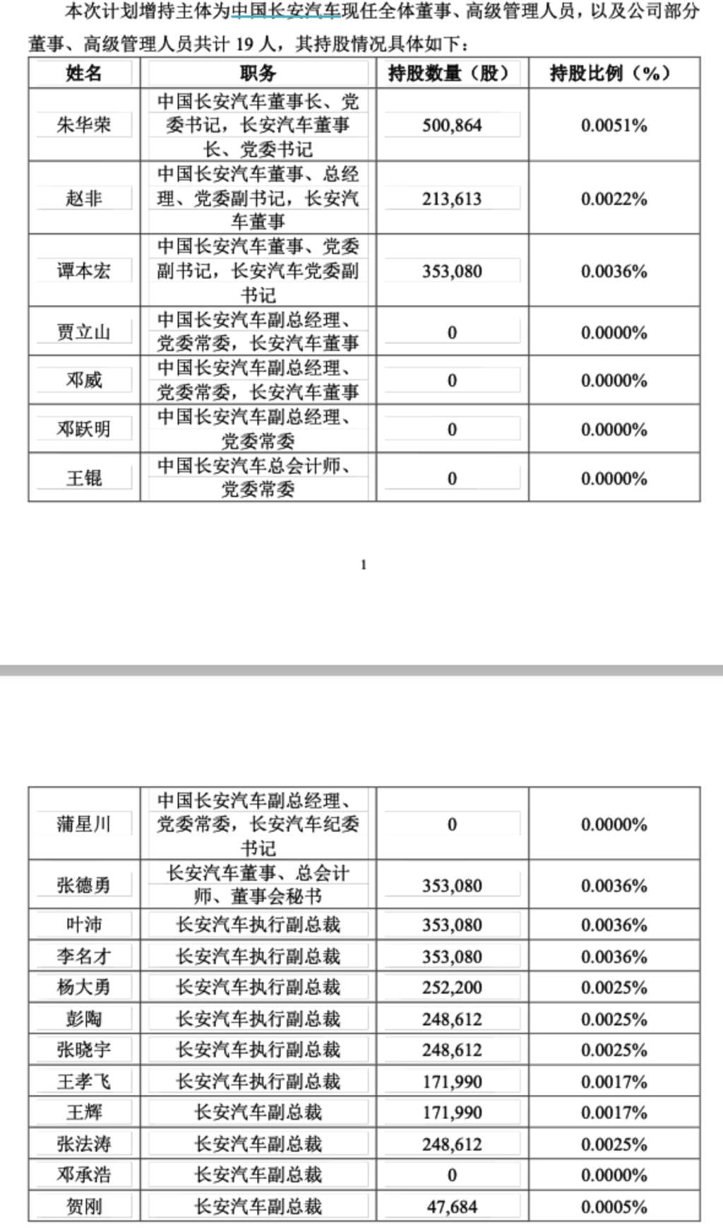 All directors and senior executives of China Changan Automobile plan to increase their holdings in Changan Automobile: no less than 300,000 yuan per person
